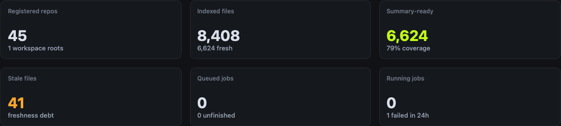 RepoMemory readiness cards showing indexed files, summary coverage, stale files, and queue state