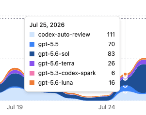 Usage tooltip showing codex-auto-review at 111 units on July 25, 2026, above gpt-5.6-sol at 83 and gpt-5 at 70.